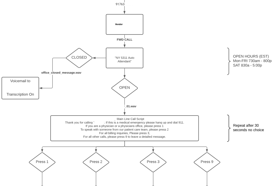 Call Flow Diagram