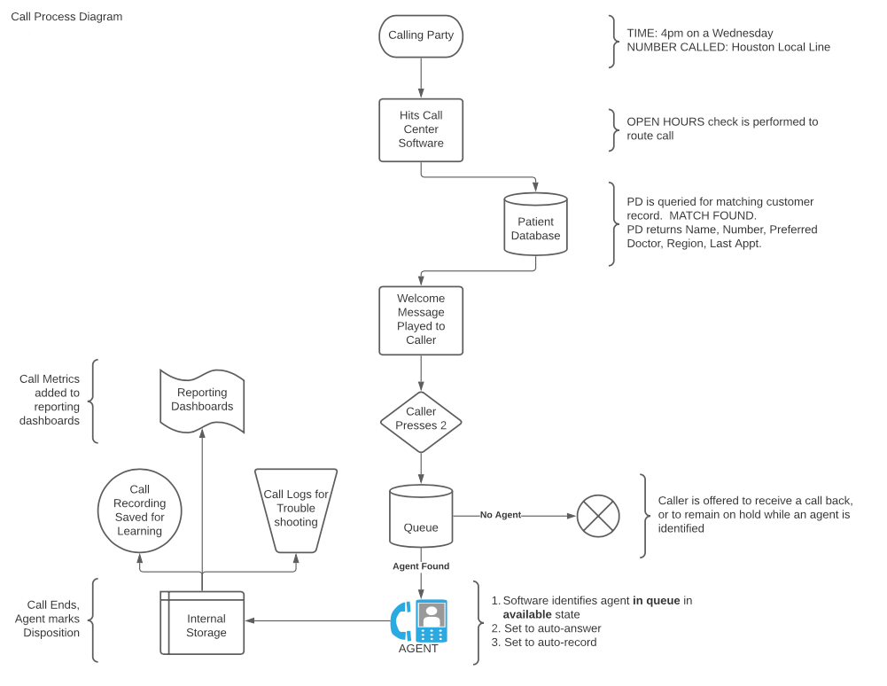 Call Process Diagram