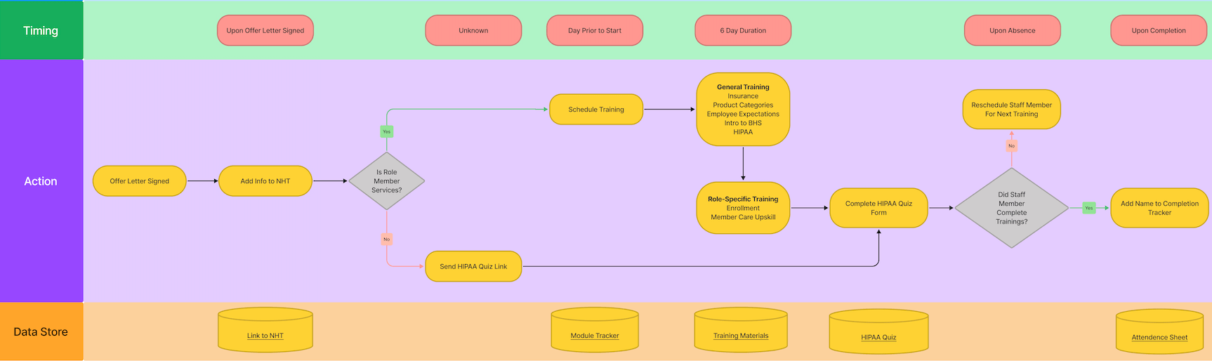 New Hire Flow Diagram